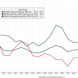 Wykres PMI dla usług w strefie euro, Niemczech i Francji <span> Źródło: Bloomberg <span>