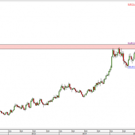 Wykres tygodniowy kursu USD/CAD <span> Źródło: TMS Direct <span>