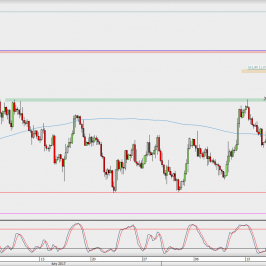Wykres 4-godzinowy EUR/USD; Źródło: TMS Direct
