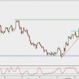 Wykres 4-godzinowy GBP/USD; Źródło: TMS Direct