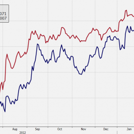 Wykres kursu EUR/USD i średniego spreadu rentowności długu <span> Źródło: Bloomberg <span>