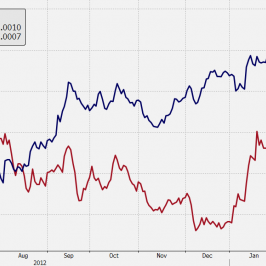 Wykres kursu EUR/USD i dyferencjału stóp procentowych <span>Źródło:Bloomberg<span>