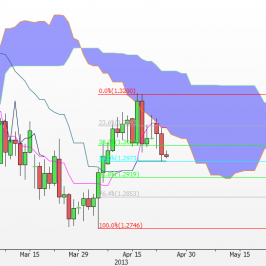 Wykres dzienny kursu EUR/USD <span>Źródło:TMS Direct<span>