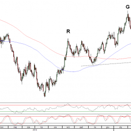 Wykres dzienny kursu EUR/USD <span>Źródło:TMS Direct<span>