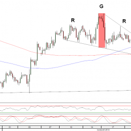 Wykres 4-godzinowy kursu EUR/USD <span>Źródło:TMS Direct<span>