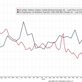 Wykres 4-tygodniowej średniej wniosków o zasiłek dla bezrobotnych i NFP payrolls <span> Źródło: Bloomberg <span>