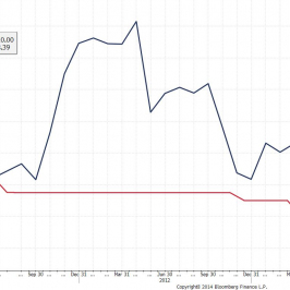Wykres głownej stopy proc. i inflacji r/r w Turcji <span> Źródło: Bloomberg <span>