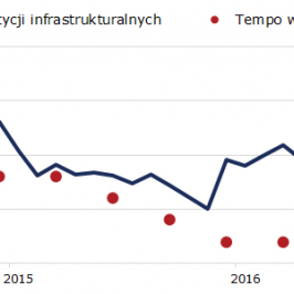 Zestawienie dynamiki wydatków infrastrukturalnych z tempem wzrostu gospodarki Chin; Źródło: Bloomberg