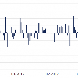 Dzienne stopy zwrotu indeksu Shanghai Composite Index; Źródło: Bloomberg