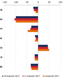 Zmiana pozycji netto w kontraktach na wybrane waluty (w tys. kontraktów); Źródło: TMS Brokers, CFTC