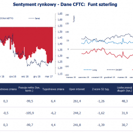 Pozycja spekulacyjna netto w GBP (tys. kontraktów); Źródło: Bloomberg, CFTC, TMS Brokers
