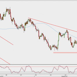 Wykres 4-godzinowy AUD/USD; Źródło: TMS Direct