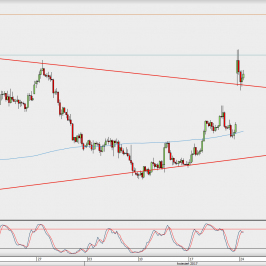 Wykres 4-godzinowy EUR/USD; Źródło: TMS Direct
