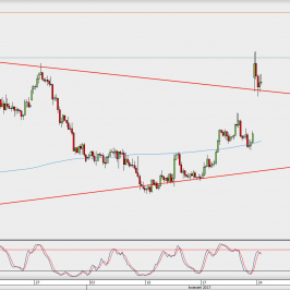 Wykres 4-godzinowy EUR/USD; Źródło: TMS Direct