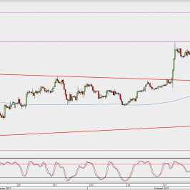 Wykres 4-godzinowy GBP/USD; Źródło: TMS Direct