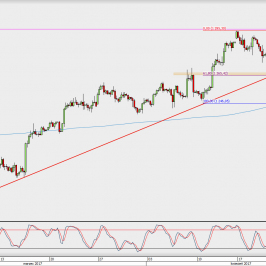 Wykres 4-godzinowy XAU/USD; Źródło: TMS Direct