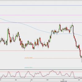 Wykres 4-godzinowy AUD/USD; Źródło: TMS Direct