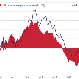 Wykres 2. ...mimo że pesymizm spekulantów sięgnął nowych rekordów.; Źródło: Bloomberg, CFTC, TMS Brokers