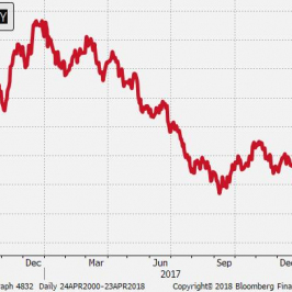 Wykres 1. Od lutego indeks dolarowy przeszedł w konsolidację... ; Źródło: Bloomberg, TMS Brokers