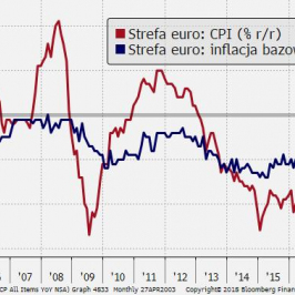 Wykres 3. Inflacja w strefie euro wciąż pozostaje daleko od celu inflacyjnego EBC 2 proc.; Źródło: Bloomberg, TMS Brokers