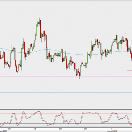 Wykres 4-godzinowy EUR/USD; Źródło: TMS Direct