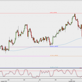 Wykres 4-godzinowy GBP/USD; Źródło: TMS Direct