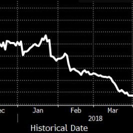 Wykres 4. Wycena prawdopodobieństwa podwyżki stopy OCR RBNZ na koniec roku spadła poniżej 30 proc.; Źródło: Bloomberg, TMS Brokers