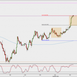 Wykres 4-godzinowy USD/JPY; Źródło: TMS Direct