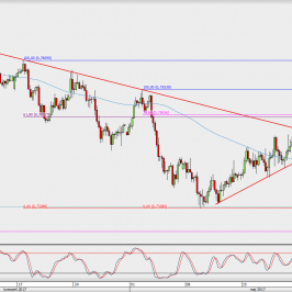 Wykres 4-godzinowy AUD/USD; Źródło: TMS Direct