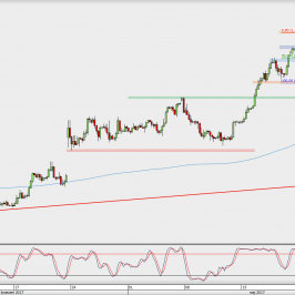 Wykres 4-godzinowy EUR/USD; Źródło: TMS Direct