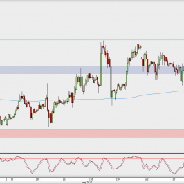 Wykres 4-godzinowy GBP/USD; Źródło: TMS Direct