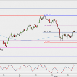 Wykres 4-godzinowy USD/JPY; Źródło: TMS Direct