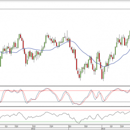 Wykres tygodniowy kursu GBP/USD <span>Źródło:TMS Direct<span>