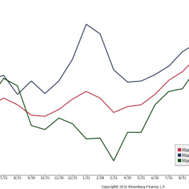 Strefa euro: PMI dla usług <span> Źródło: Bloomberg <span>