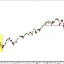 Wykres tygodniowy CFD na DAX <span> Źródło: TMS Direct <span>