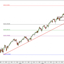 Wykres tygodniowy CFD na S&P 500 <span> Źródło: TMS Direct <span>