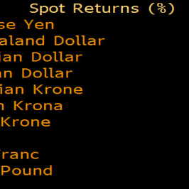 Zmiany wartości walut G-10 do dolara w ostatnim roku<span>Źródło:Bloomberg<span>