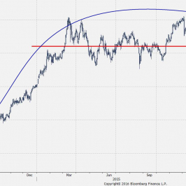 Wykres dzienny indeksu dolarowego <span>Źródło:Bloomberg<span>