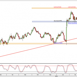 Wykres dzienny kursu EUR/GBP <span> Źródło: TMS Trader <span>