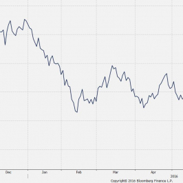 Wykres dzienny rentowności długu USA10Y <span>Źródło:Bloomberg<span>