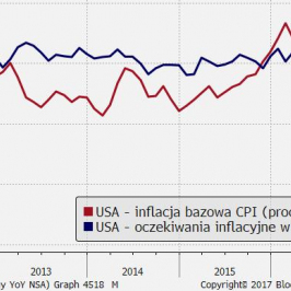 Zestawienie inflacji bazowej CPI z opóźnionymi oczekiwaniami inflacyjnymi dla USA; Źródło: Bloomberg