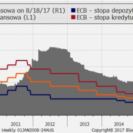 Zestawienie parametrów polityki monetarnej ECB z wielkością sumy bilansowej; Źródło: Bloomberg