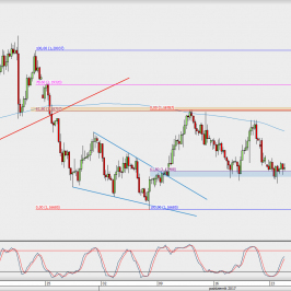 Wykres 4-godzinowy EUR/USD; Źródło: TMS Direct