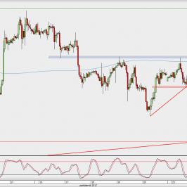Wykres godzinowy GBP/USD; Źródło: TMS Direct