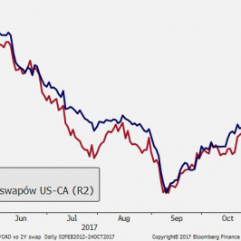 USD/CAD sumiennie śledzi relację w rynkowych stopach procentowych. Negatywna reakcja stawek w Kanadzie pchnie do góry spread US-CA, a za nim USD/CAD; Źródło: TMS Brokers, Bloomberg