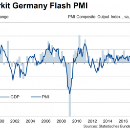 Zestawienie indeksu PMI i PKB Niemiec; Źródło: IHS Markit