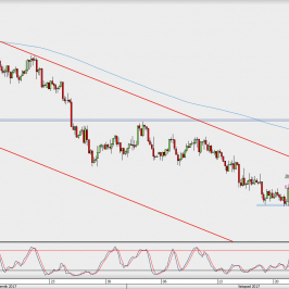 Wykres 4-godzinowy AUD/USD; Źródło: TMS Direct