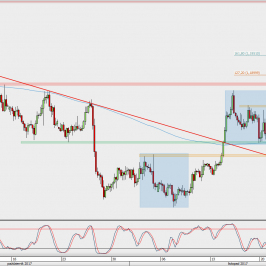 Wykres 4-godzinowy EUR/USD; Źródło: TMS Direct
