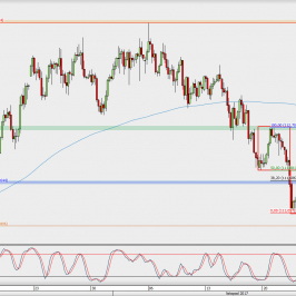 Wykres 4-godzinowy USD/JPY; Źródło: TMS Direct