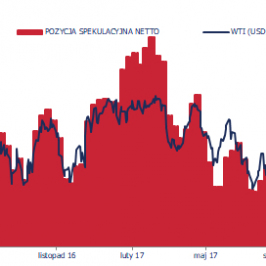 Pozycja spekulacyjna netto w kontraktach na ropę naftową WTI na tle ceny ropy; Źródło: Bloomberg, CFTC, TMS Brokers